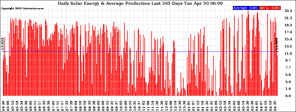 Solar PV/Inverter Performance Daily Solar Energy Production Last 365 Days