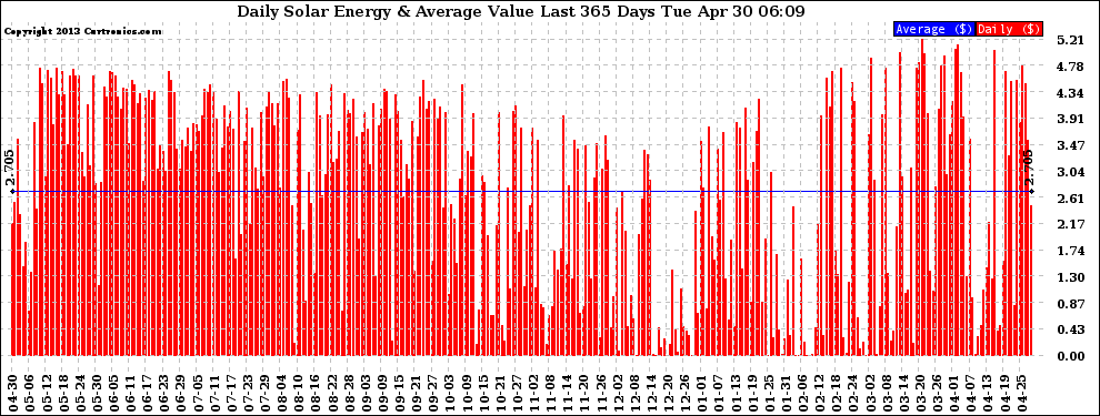 Solar PV/Inverter Performance Daily Solar Energy Production Value Last 365 Days