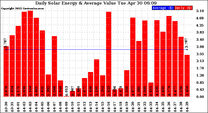 Solar PV/Inverter Performance Daily Solar Energy Production Value