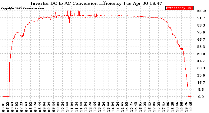 Solar PV/Inverter Performance Inverter DC to AC Conversion Efficiency