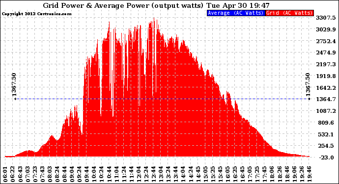 Solar PV/Inverter Performance Inverter Power Output