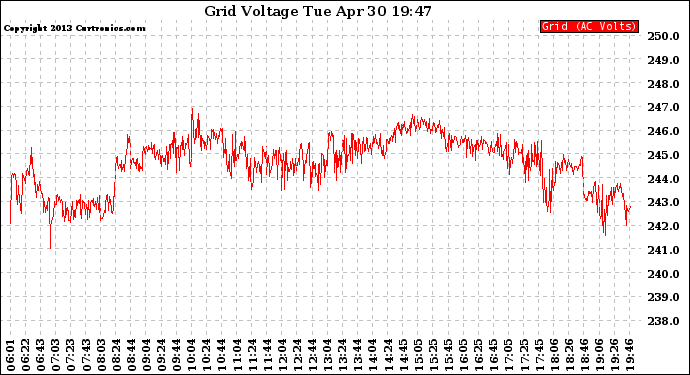 Solar PV/Inverter Performance Grid Voltage