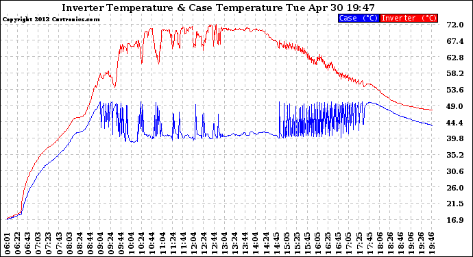 Solar PV/Inverter Performance Inverter Operating Temperature