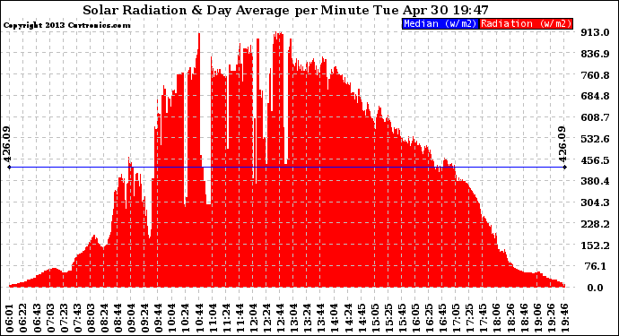 Solar PV/Inverter Performance Solar Radiation & Day Average per Minute