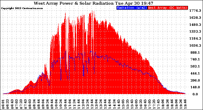 Solar PV/Inverter Performance West Array Power Output & Solar Radiation