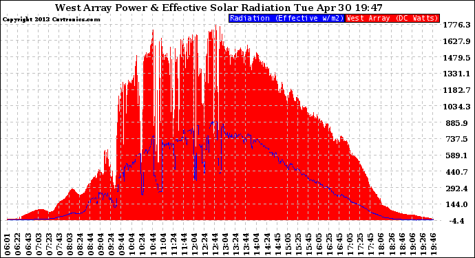 Solar PV/Inverter Performance West Array Power Output & Effective Solar Radiation