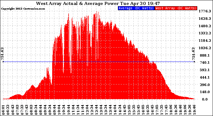 Solar PV/Inverter Performance West Array Actual & Average Power Output