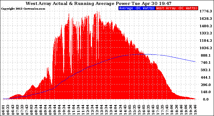 Solar PV/Inverter Performance West Array Actual & Running Average Power Output