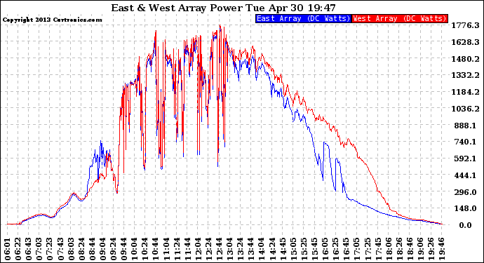 Solar PV/Inverter Performance Photovoltaic Panel Power Output