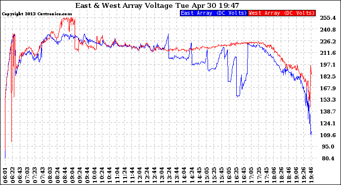 Solar PV/Inverter Performance Photovoltaic Panel Voltage Output