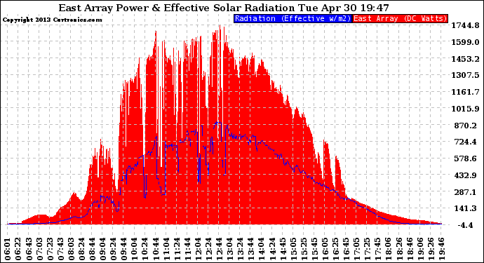 Solar PV/Inverter Performance East Array Power Output & Effective Solar Radiation