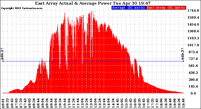 Solar PV/Inverter Performance East Array Actual & Average Power Output