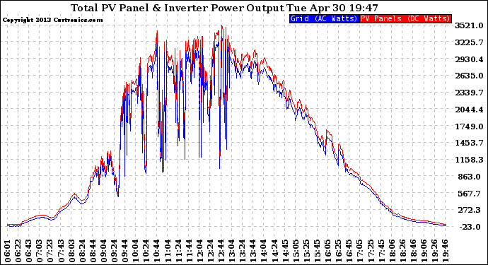 Solar PV/Inverter Performance PV Panel Power Output & Inverter Power Output