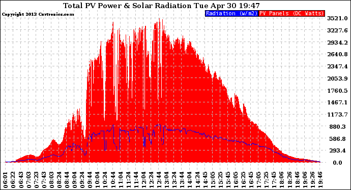 Solar PV/Inverter Performance Total PV Panel Power Output & Solar Radiation