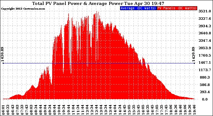 Solar PV/Inverter Performance Total PV Panel Power Output