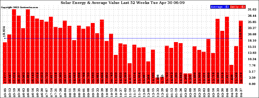 Solar PV/Inverter Performance Weekly Solar Energy Production Value Last 52 Weeks