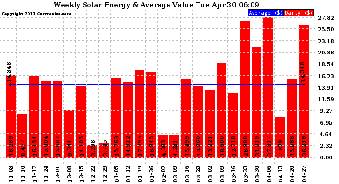 Solar PV/Inverter Performance Weekly Solar Energy Production Value