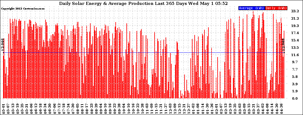 Solar PV/Inverter Performance Daily Solar Energy Production Last 365 Days