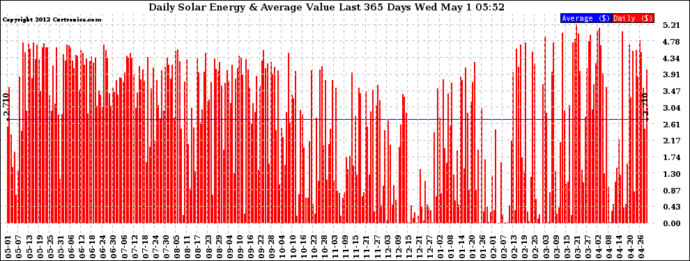 Solar PV/Inverter Performance Daily Solar Energy Production Value Last 365 Days