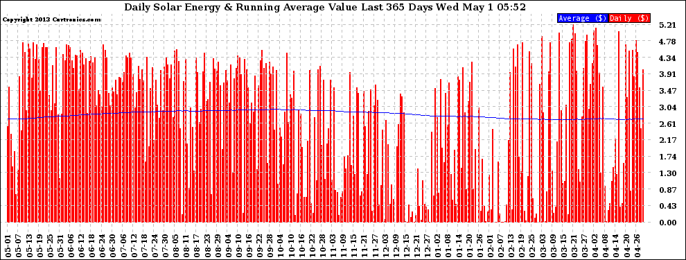 Solar PV/Inverter Performance Daily Solar Energy Production Value Running Average Last 365 Days