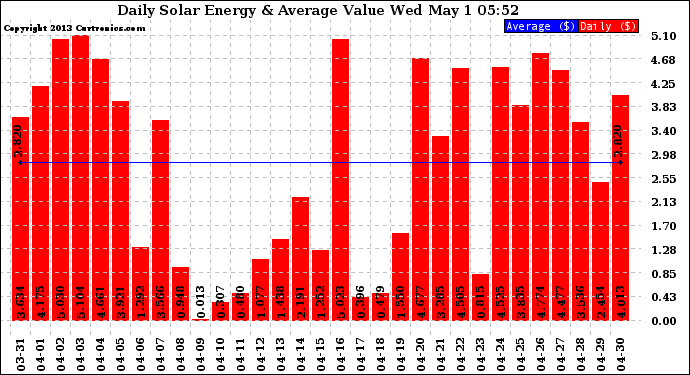 Solar PV/Inverter Performance Daily Solar Energy Production Value