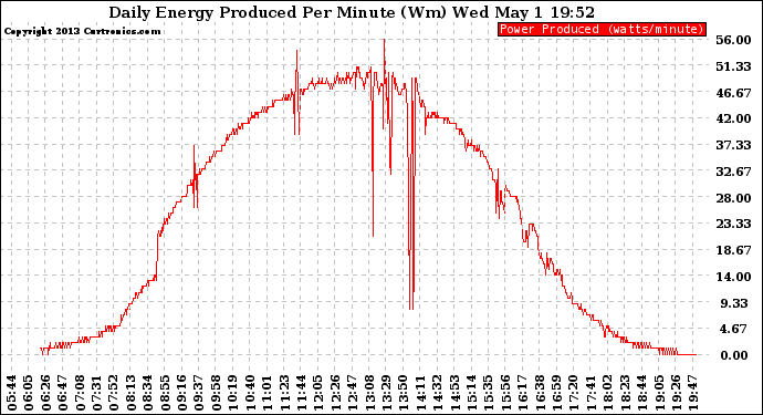 Solar PV/Inverter Performance Daily Energy Production Per Minute