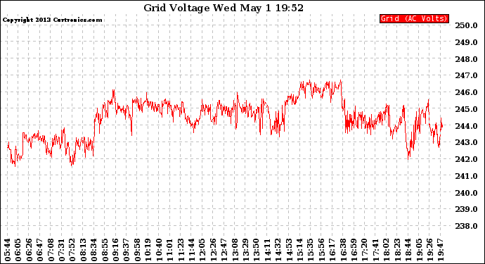 Solar PV/Inverter Performance Grid Voltage