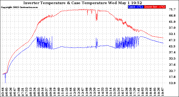 Solar PV/Inverter Performance Inverter Operating Temperature