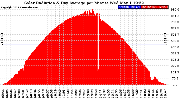 Solar PV/Inverter Performance Solar Radiation & Day Average per Minute