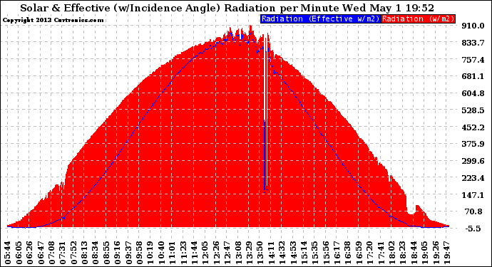 Solar PV/Inverter Performance Solar Radiation & Effective Solar Radiation per Minute