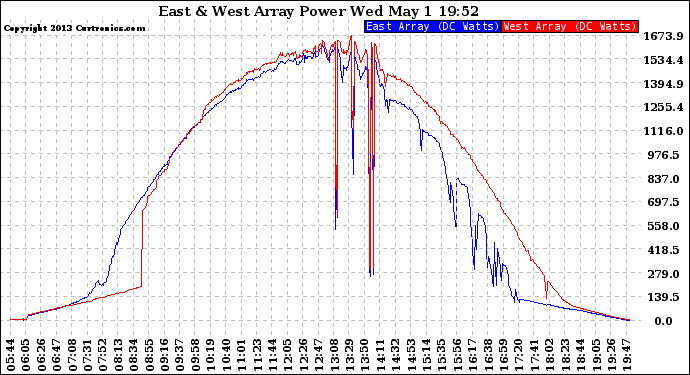 Solar PV/Inverter Performance Photovoltaic Panel Power Output