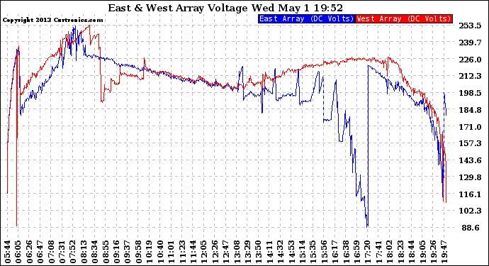 Solar PV/Inverter Performance Photovoltaic Panel Voltage Output