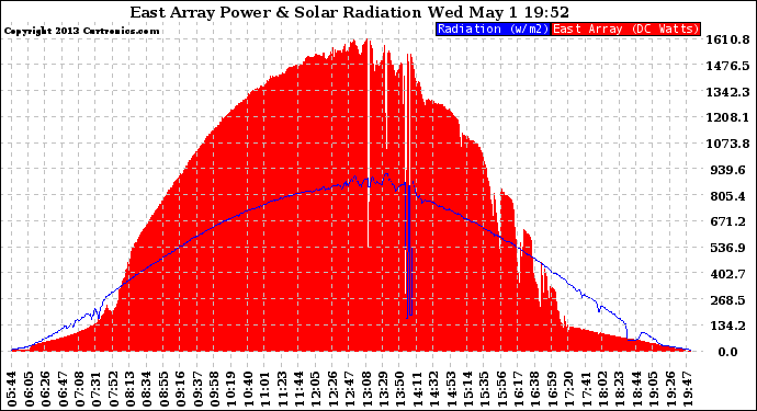 Solar PV/Inverter Performance East Array Power Output & Solar Radiation