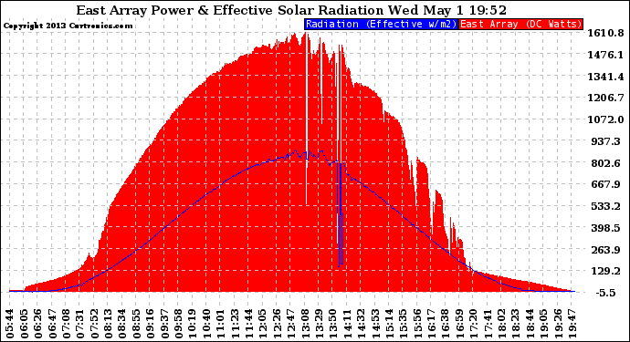 Solar PV/Inverter Performance East Array Power Output & Effective Solar Radiation