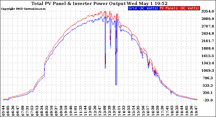 Solar PV/Inverter Performance PV Panel Power Output & Inverter Power Output