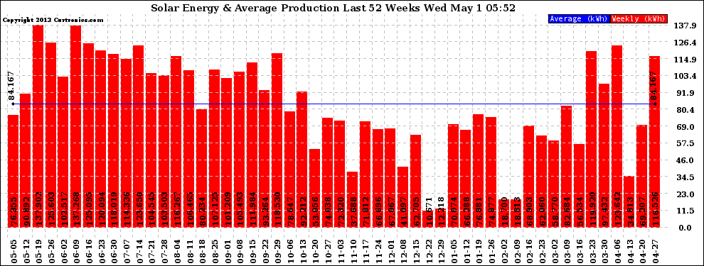 Solar PV/Inverter Performance Weekly Solar Energy Production Last 52 Weeks