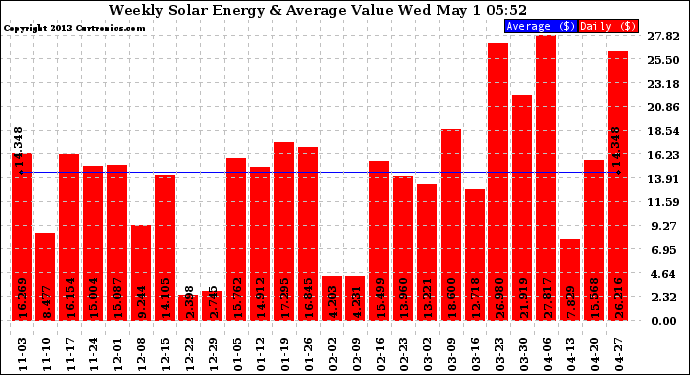 Solar PV/Inverter Performance Weekly Solar Energy Production Value