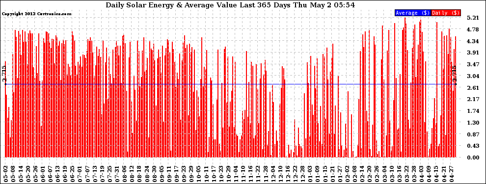 Solar PV/Inverter Performance Daily Solar Energy Production Value Last 365 Days