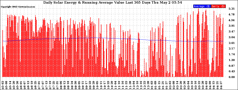 Solar PV/Inverter Performance Daily Solar Energy Production Value Running Average Last 365 Days