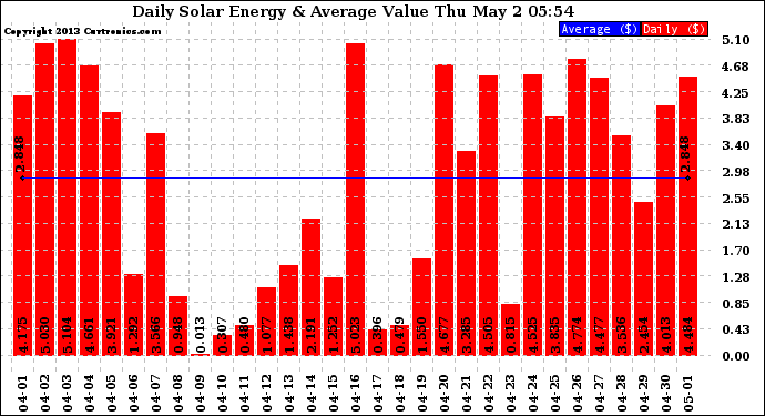 Solar PV/Inverter Performance Daily Solar Energy Production Value