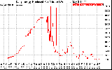 Solar PV/Inverter Performance Daily Energy Production Per Minute