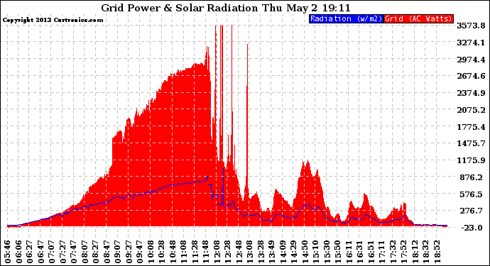 Solar PV/Inverter Performance Grid Power & Solar Radiation