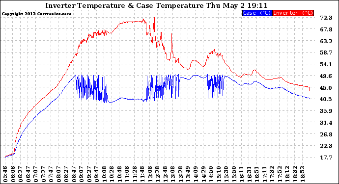 Solar PV/Inverter Performance Inverter Operating Temperature