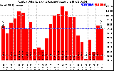 Milwaukee Solar Powered Home MonthlyProductionValue