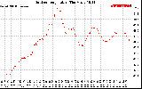 Solar PV/Inverter Performance Outdoor Temperature