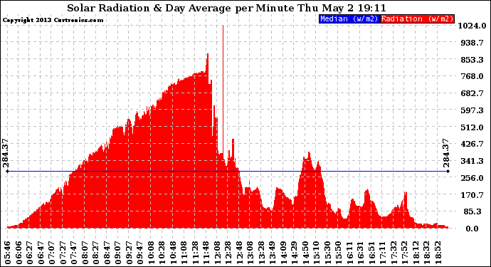 Solar PV/Inverter Performance Solar Radiation & Day Average per Minute