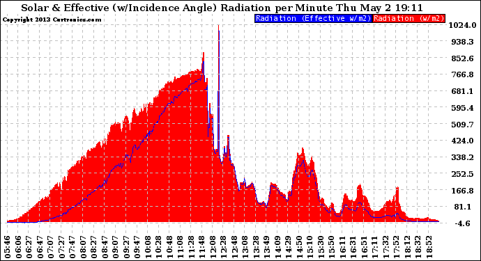 Solar PV/Inverter Performance Solar Radiation & Effective Solar Radiation per Minute