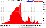 Solar PV/Inverter Performance West Array Power Output & Solar Radiation