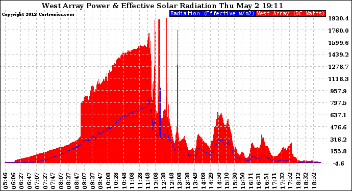 Solar PV/Inverter Performance West Array Power Output & Effective Solar Radiation