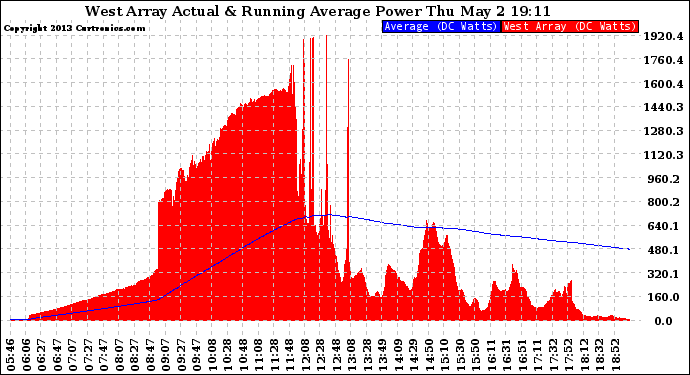 Solar PV/Inverter Performance West Array Actual & Running Average Power Output